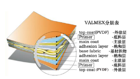 PVDF膜材/TiO2膜材/PTFE膜材/ETFE膜材先容